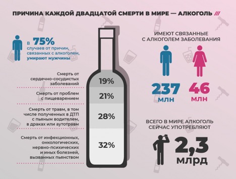 Алкоголь - частая причина смерти