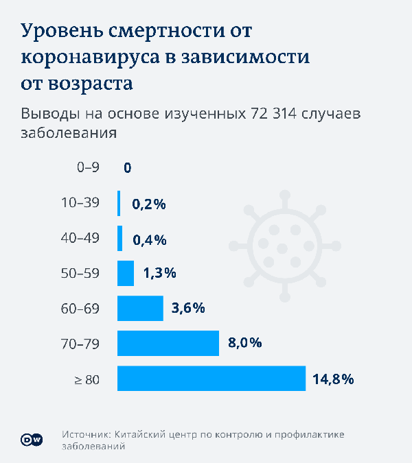 Уровень смертности от коронавируса в зависимости от возраста